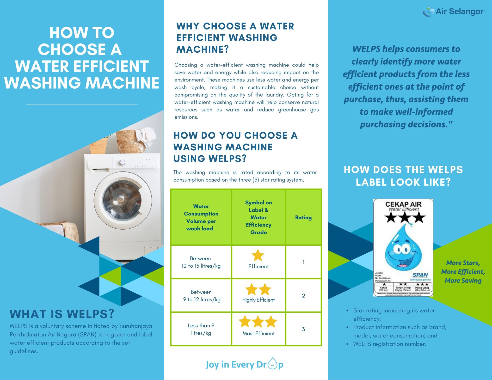 How to Choose a Water Efficient Washing Machine Hydro Hub Air Selangor